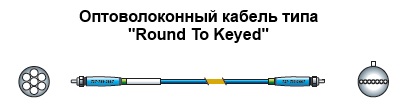 Конструкция оптоволоконного кабеля типа "Round To Keyed"